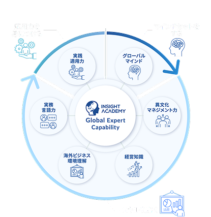 “INSIGHT ACADEMYE 育成メソッド”