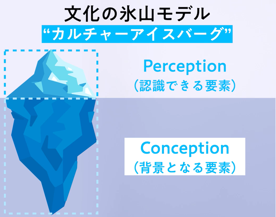 文化 の 氷山 モデル