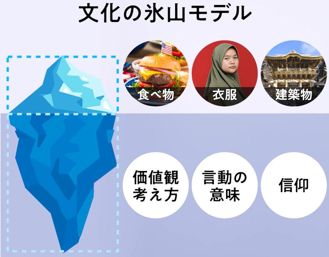 文化 の 氷山 モデル