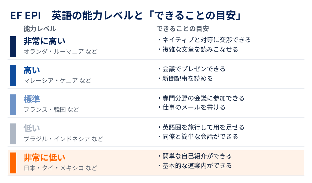 EF EPI 英語の能力レベルとできることの目安