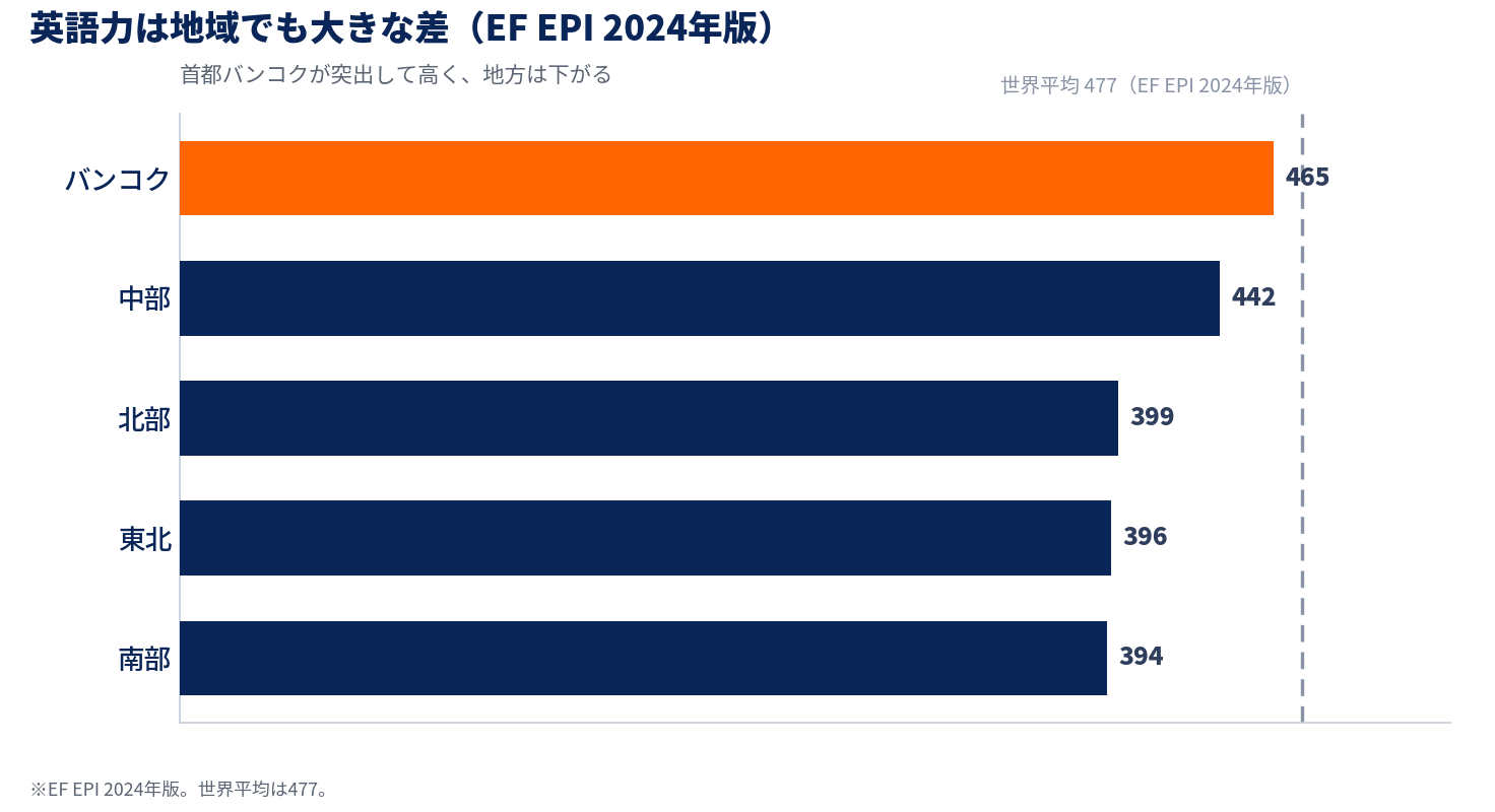 タイの地域別英語力スコア（EF EPI 2024年版）。バンコク465が最高、地方は394〜399、世界平均477。