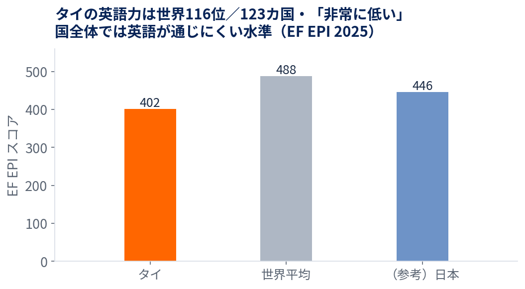 タイの英語力は世界116位・非常に低い（EF EPI 2025）