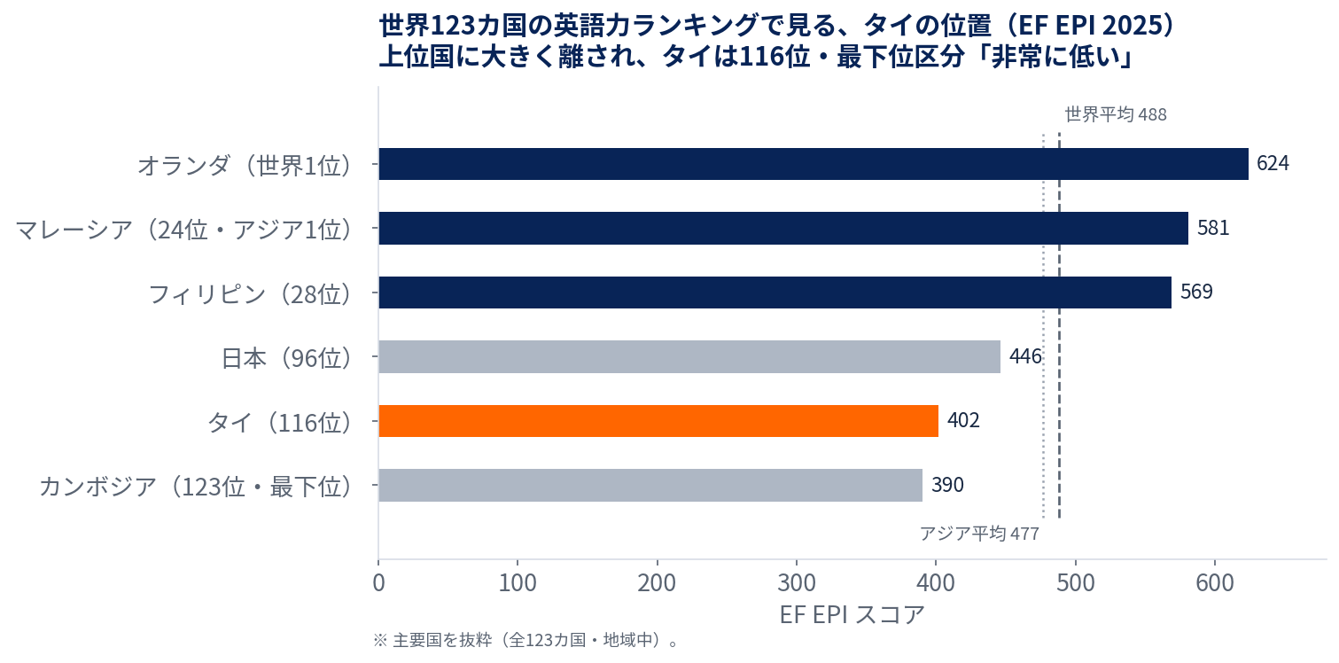 世界123カ国の英語力ランキングで見るタイの位置（EF EPI 2025）