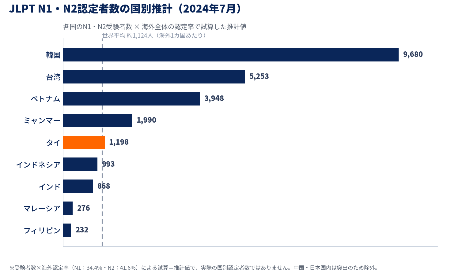 JLPT N1・N2認定者数の国別推計（2024年7月）。各国の受験者数×海外認定率による試算で、実際の国別認定者数ではありません。タイは推計約1,198人。