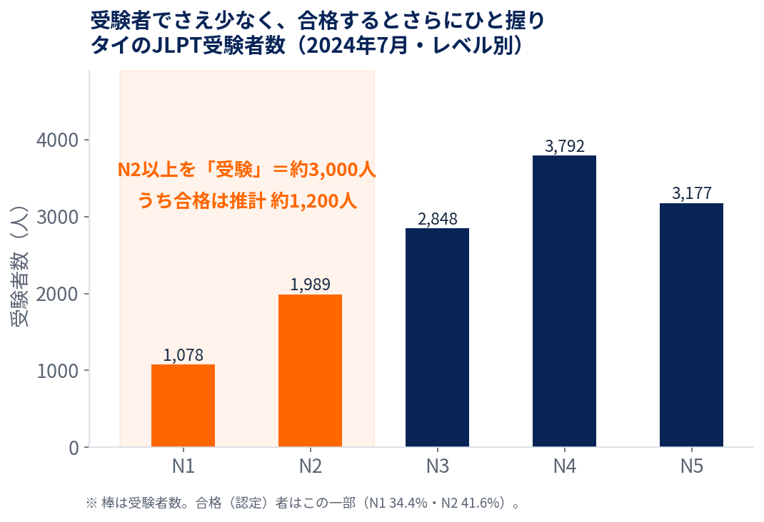タイのJLPT受験者数（レベル別・2024年7月）