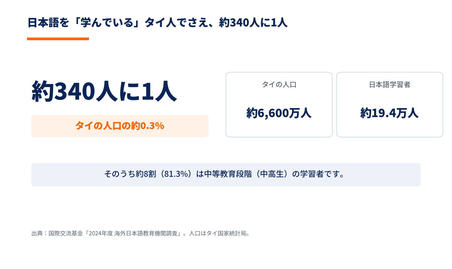 タイの日本語学習者は人口の約0.3%（約340人に1人）。うち約8割は中等教育段階（中高生）の学習者。