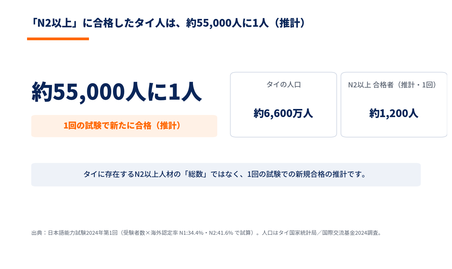 「N2以上」に合格したタイ人は約55,000人に1人（推計）。タイの人口 約6,600万人に対し、2024年7月のJLPTで新たにN2以上に合格するのは推計約1,200人。タイに存在するN2以上人材の総数ではない。