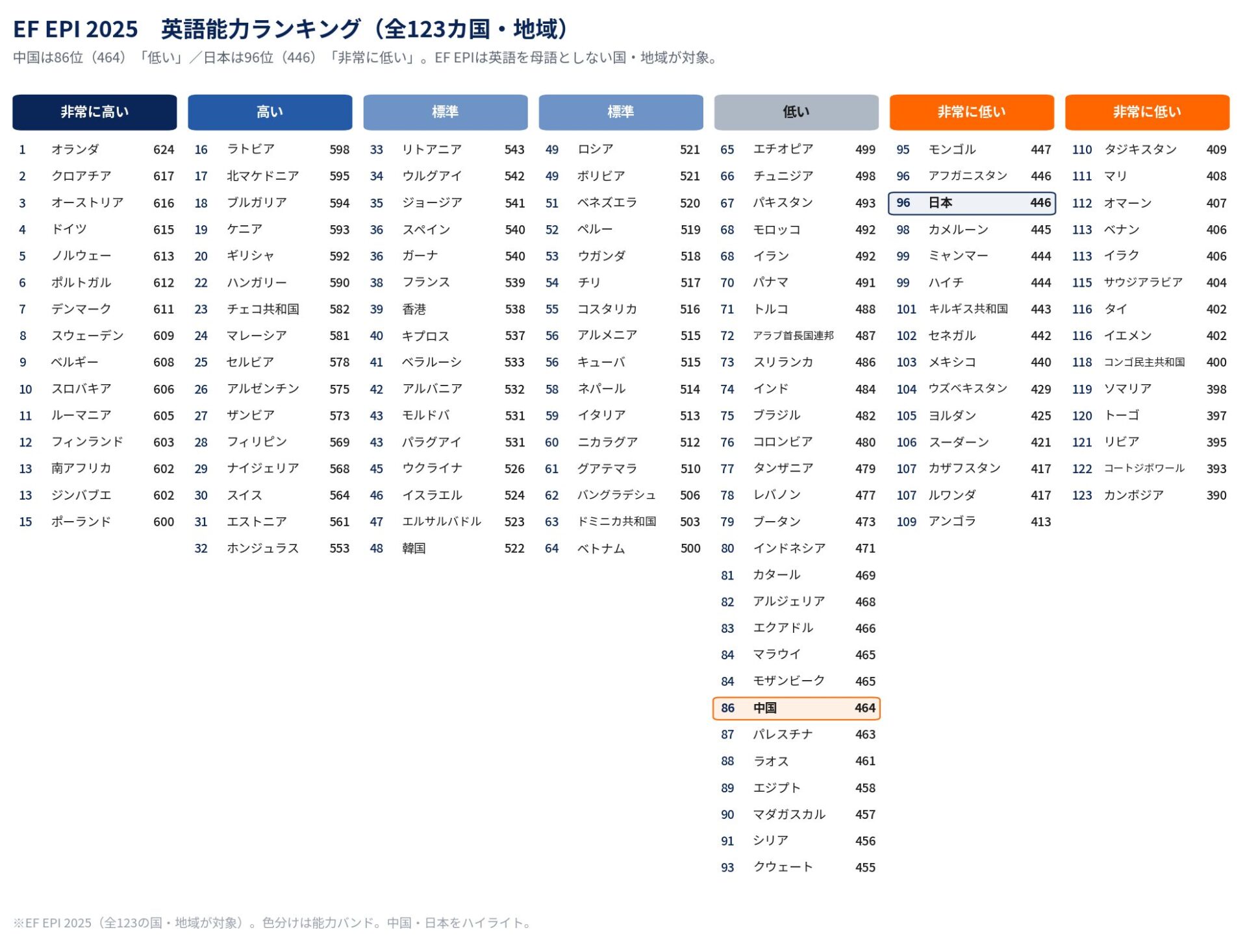 EF EPI 2025 全123カ国・地域の英語力ランキング（中国86位／日本96位）
