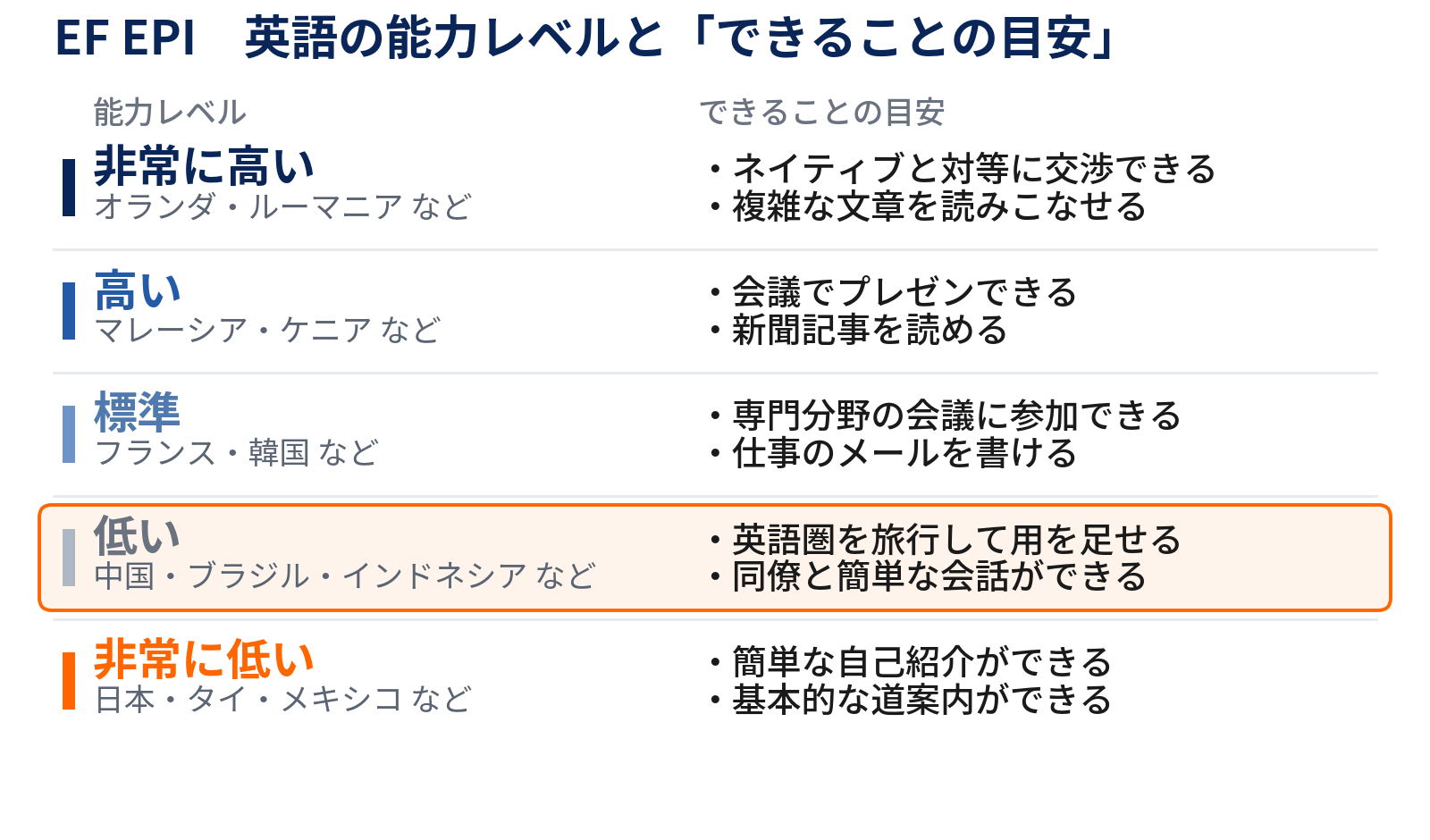 EF EPI 英語の能力レベルとできることの目安（中国は「低い」区分）