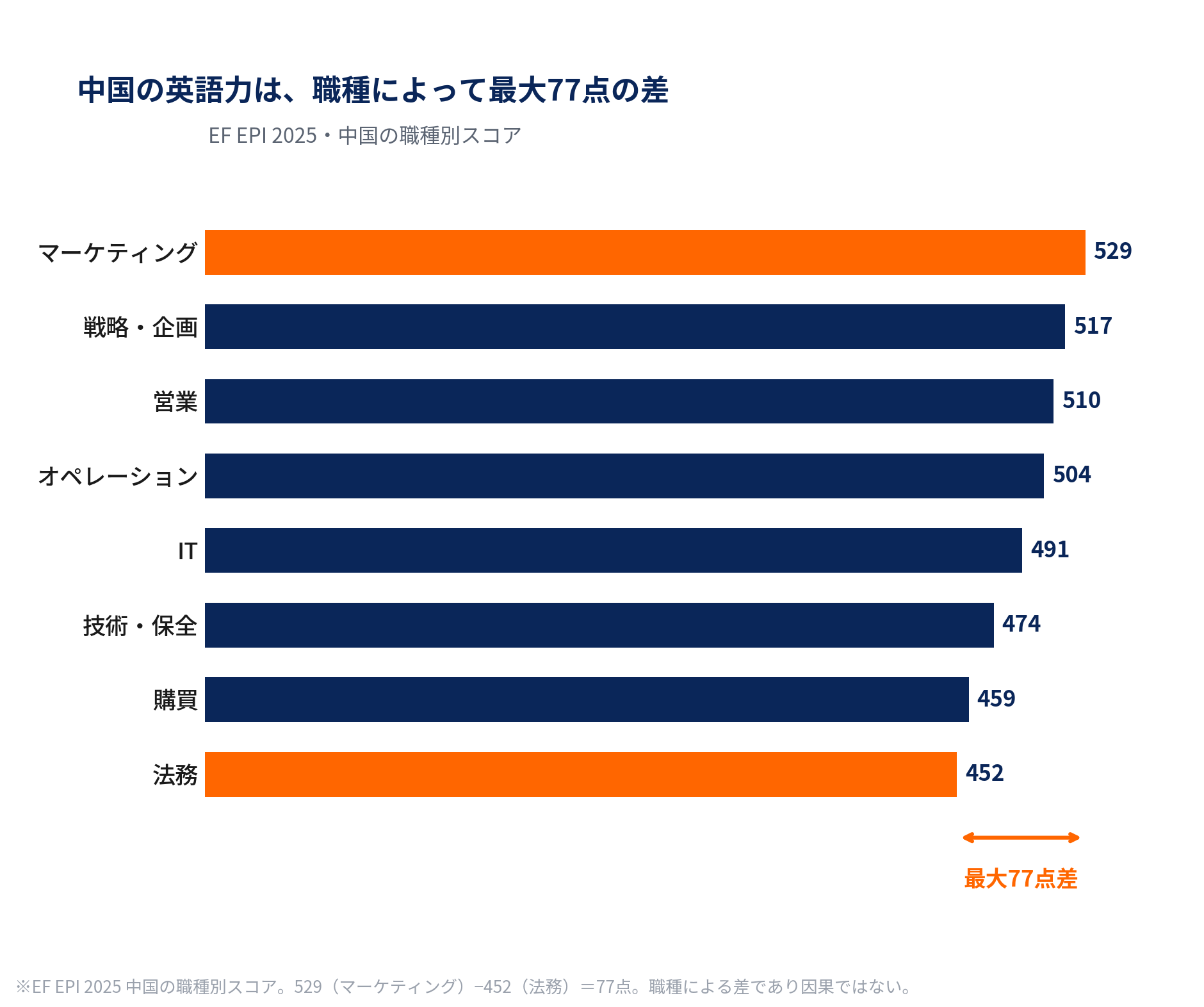 中国の英語力は職種で最大77点の差（EF EPI 2025 職種別スコア）