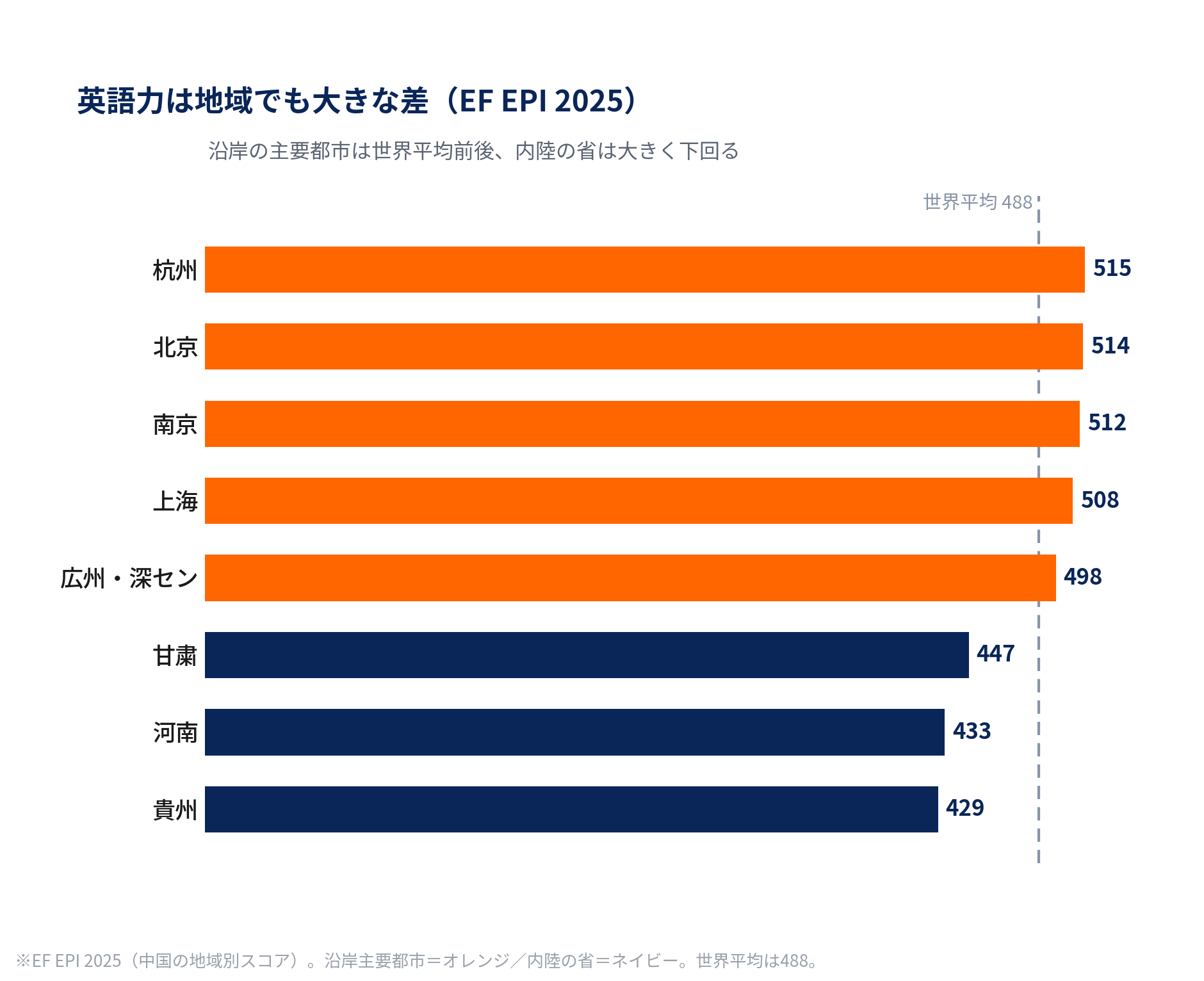 中国の英語力は地域で大きな差（沿岸都市 vs 内陸省）EF EPI 2025