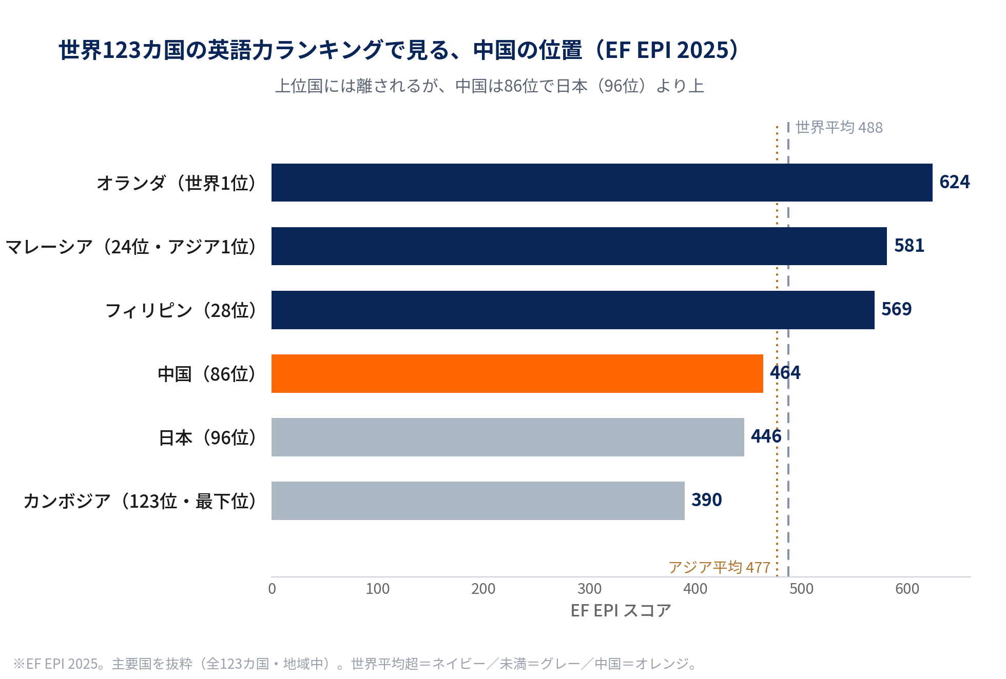 世界123カ国の英語力ランキングで見る中国の位置（86位）EF EPI 2025