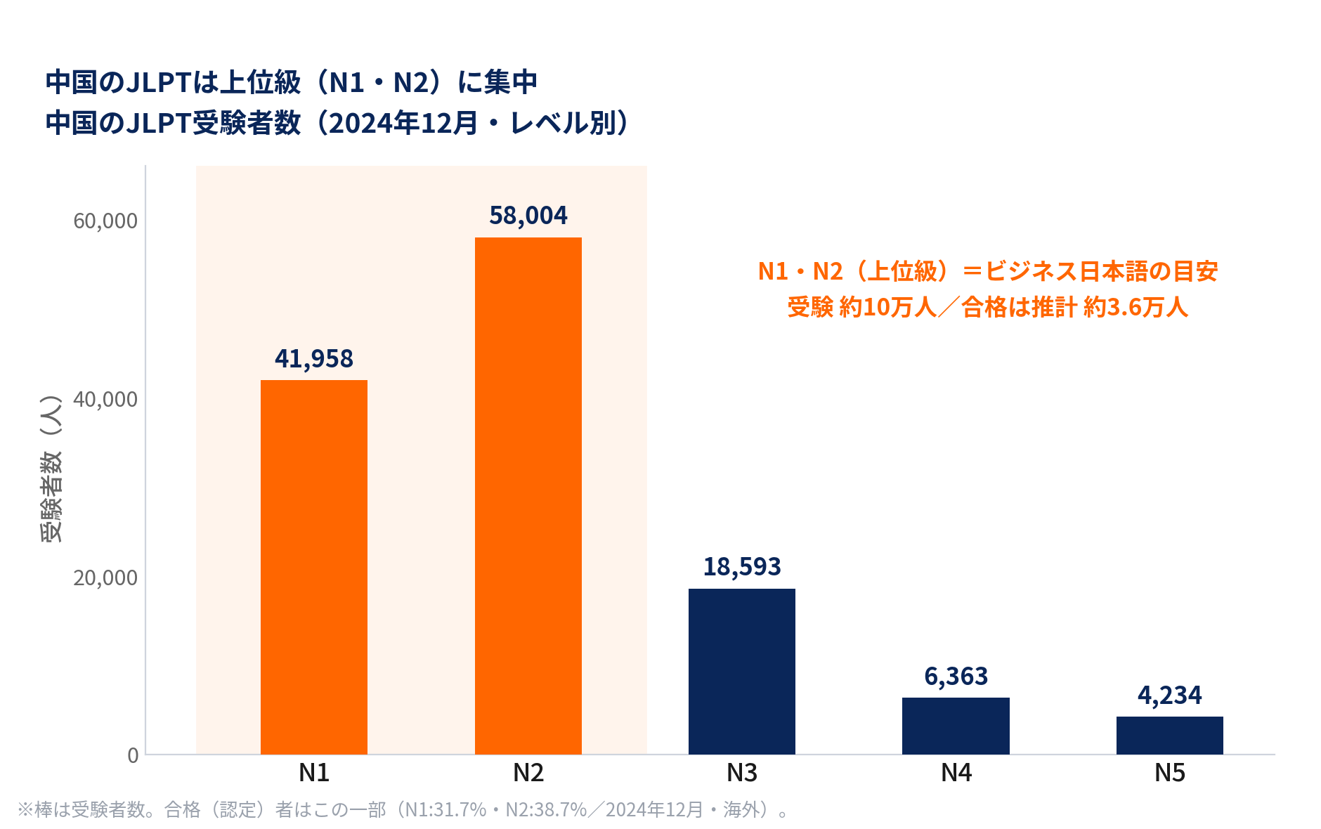 中国のJLPTは上位級（N1・N2）に集中（2024年12月・受験者数）